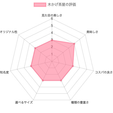 横浜 木かげ茶屋の評価（レーダーチャート）