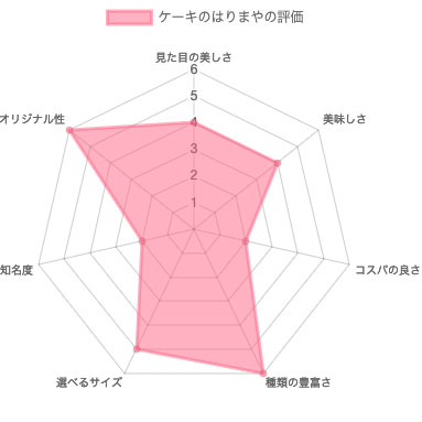 ケーキのはりまやの評価（レーダーチャート）