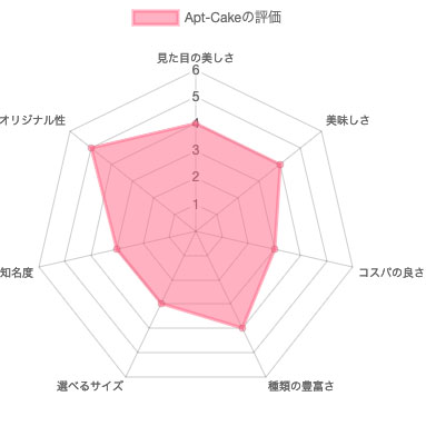 Apt-Cake～の評価（レーダーチャート）