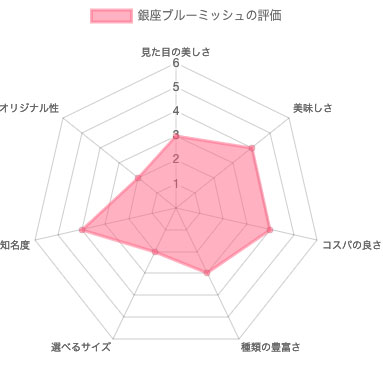 銀座ブルーミッシュの評価（レーダーチャート）