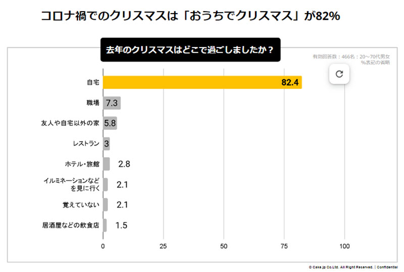 去年のクリスマスはどこで過ごしましたか？　クリスマス意識調査の結果発表