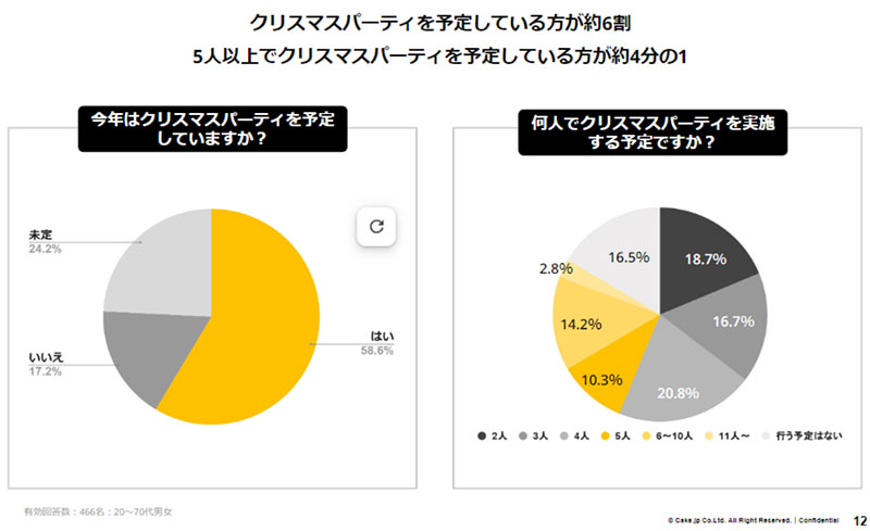 今年のクリスマスはどこで過ごしましたか？　　クリスマス意識調査の結果発表