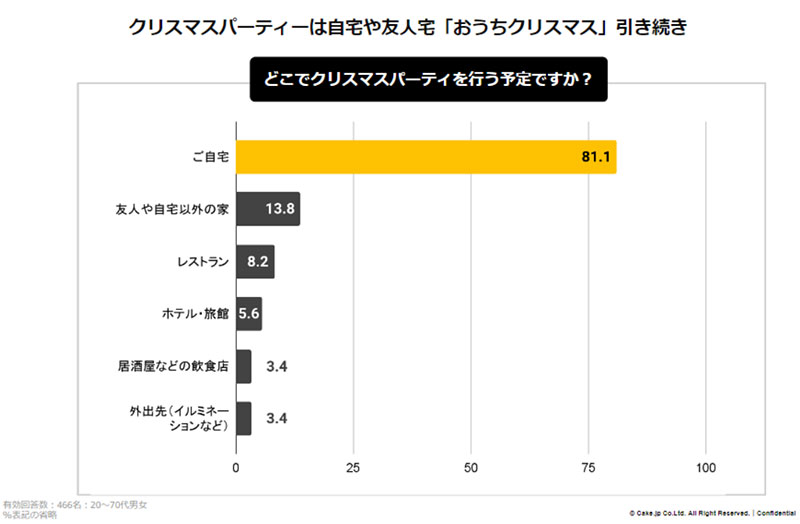 どこでクリスマスパーティーを行う予定ですか？　　クリスマス意識調査の結果発表