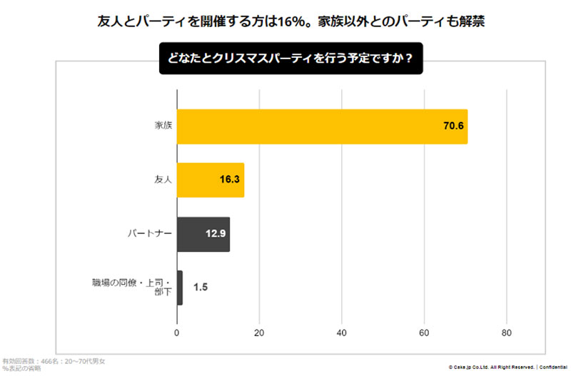 どなたとクリスマスパーティーを行う予定ですか？　クリスマス意識調査の結果発表