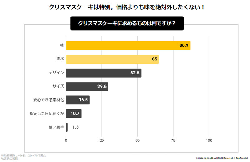 クリスマスケーキに求めるものは？　クリスマス意識調査の結果発表