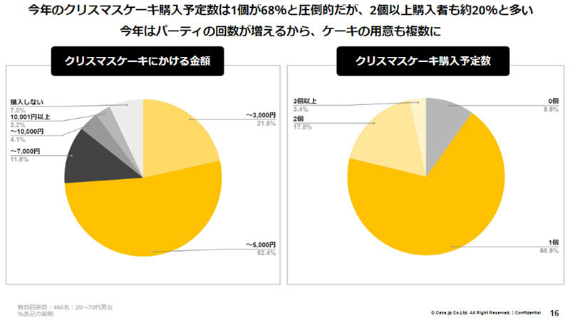 クリスマスケーキの購買事情　クリスマスケーキにかける金額　クリスマスケーキ購入予定数　クリスマス意識調査の結果発表