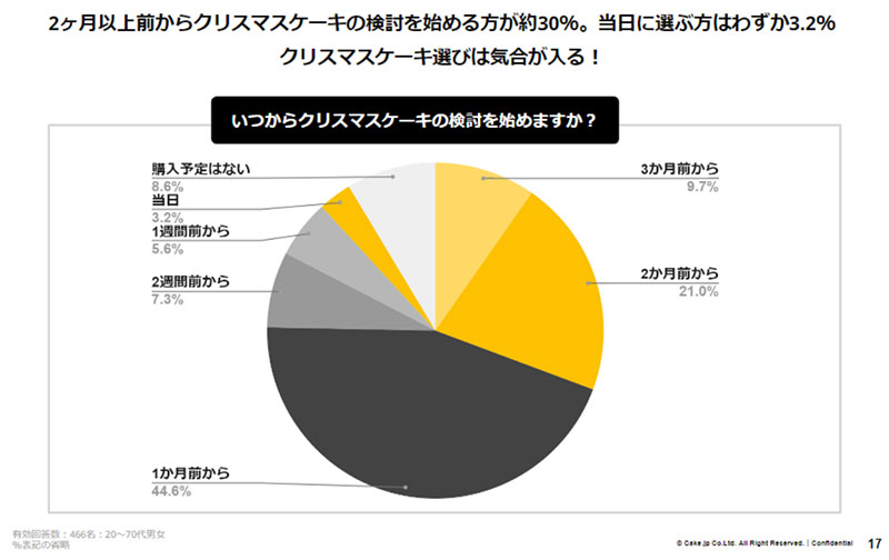 クリスマスケーキの検討時期　クリスマス意識調査の結果発表