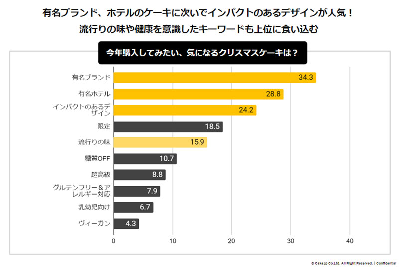 今年欲しいクリスマスケーキは？　クリスマス意識調査の結果発表