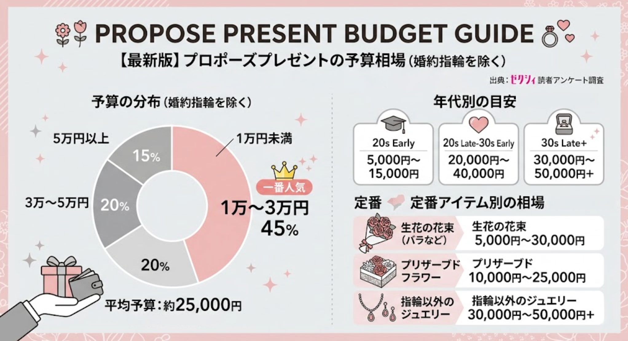 プロポーズプレゼントの予算