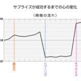サプライズを成功させるための法則