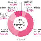 カップルのクリスマスディナー予算は？〜東京レストランの予約数から相場を分析！